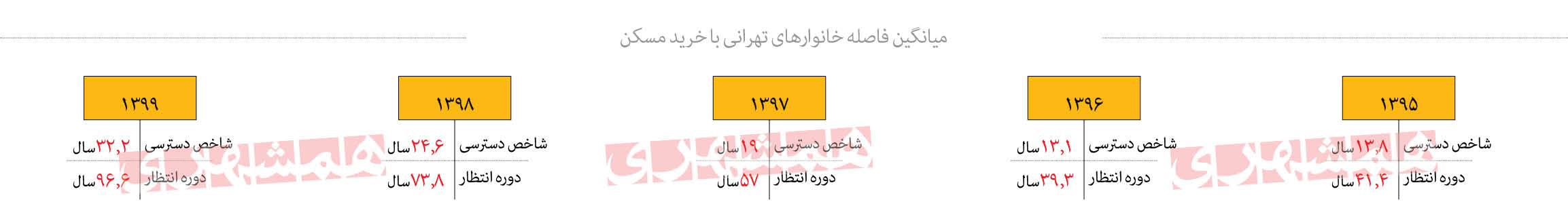 اندکی کمتر از یک قرن! میانگین زمان لازم برای خرید مسکن اندکی کمتر از یک قرن! میانگین زمان لازم برای خرید مسکن