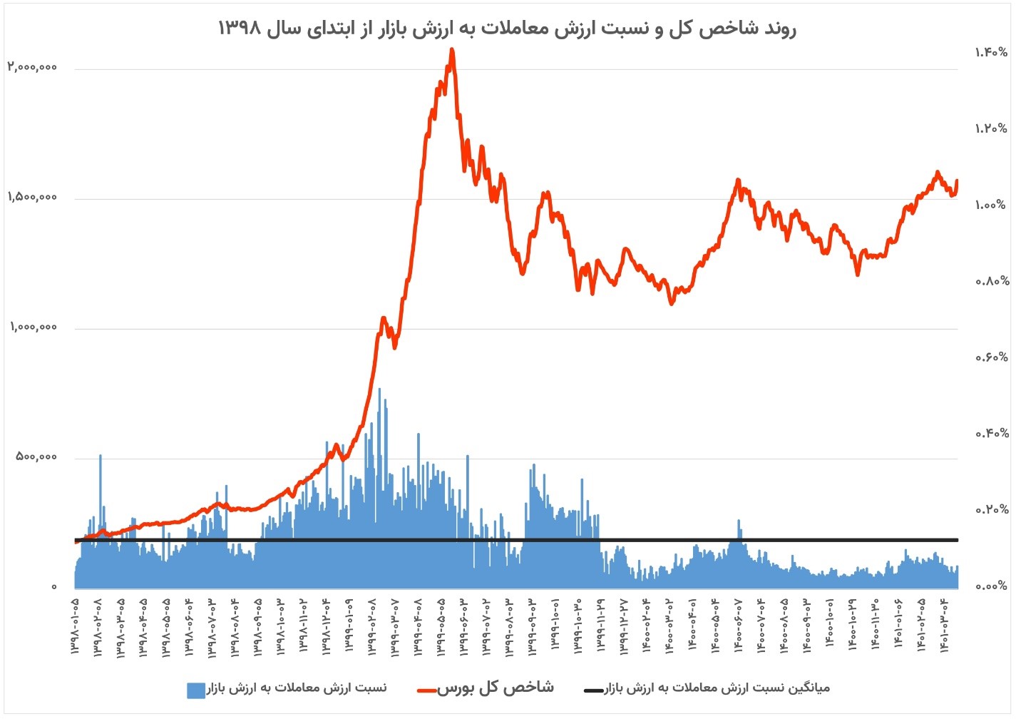 آیا بازار بورس به روند صعودی خود بازگشته است؟ آیا بازار بورس به روند صعودی خود بازگشته است؟