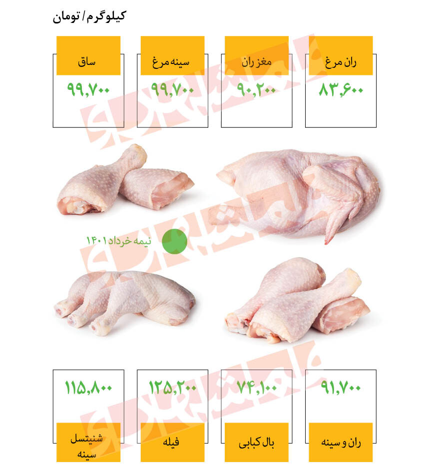 افزایش قیمت مرغ کامل در میادین افزایش قیمت مرغ کامل در میادین