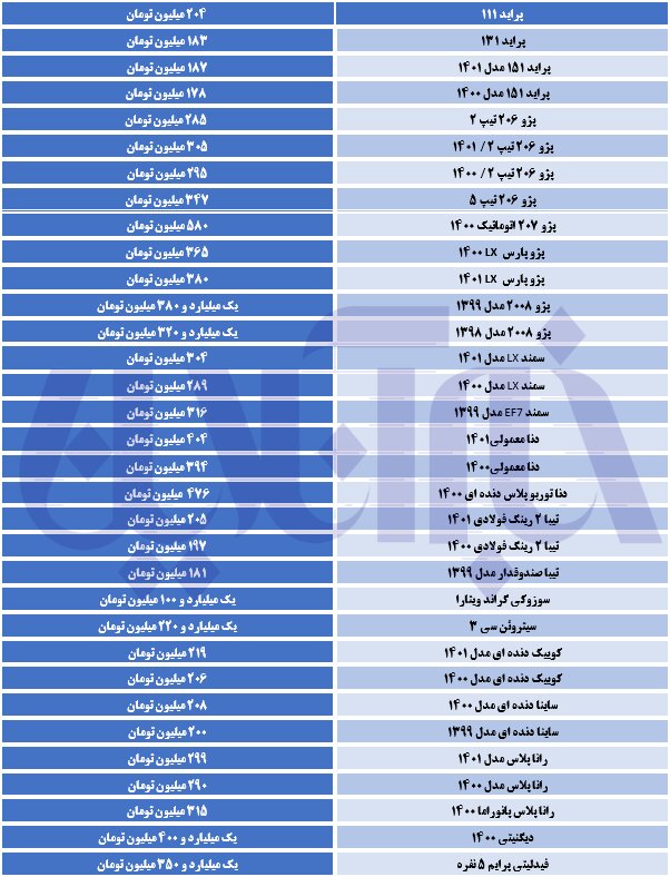 روند قیمت خودروهای پژو افزایشی بوده است روند قیمت خودروهای پژو افزایشی بوده است