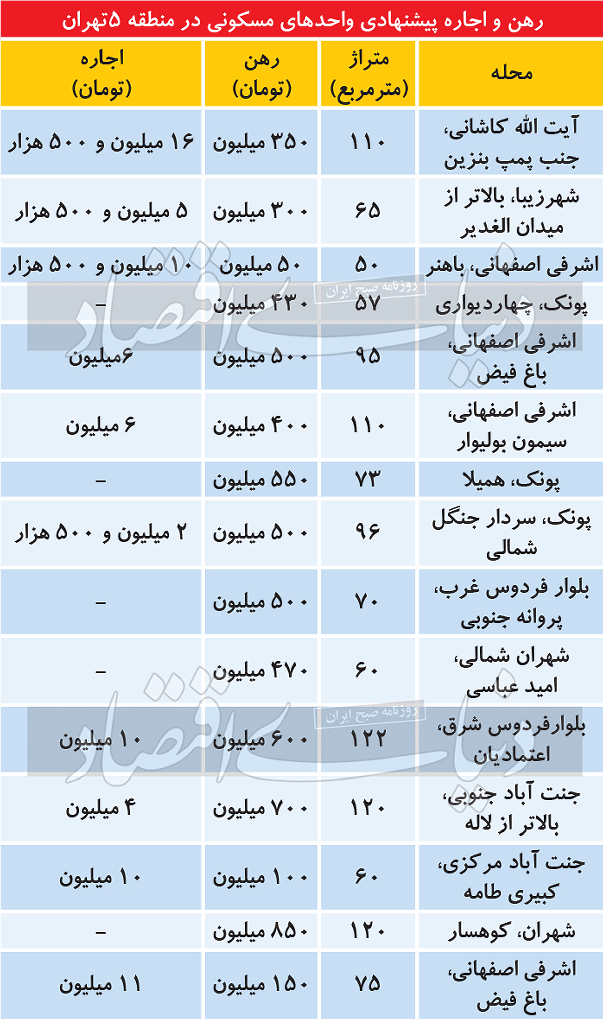 وضعیت بازار اجارهبها در منطقه ۵تهران وضعیت بازار اجارهبها در منطقه ۵تهران