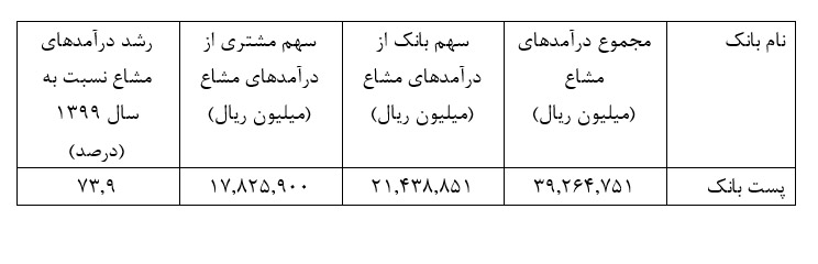 درآمدهای مشاع پست بانک ایران ۷۳/۹ درصد رشد کرد