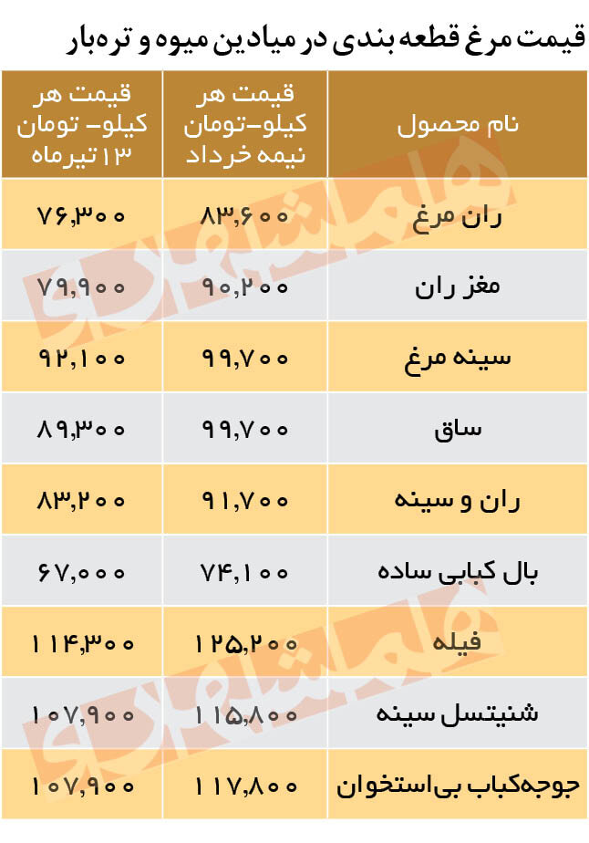 قیمت مرغ ۱۰ درصد کاهش یافت قیمت مرغ ۱۰ درصد کاهش یافت