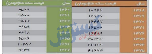 قیمت باورنکردی سکه در دهه ۶۰ قیمت باورنکردی سکه در دهه ۶۰
