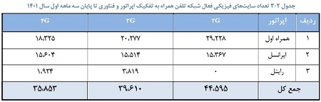 تعداد سایت&zwnj;های تلفن همراه ایران به ۱۲۰ هزار رسید.