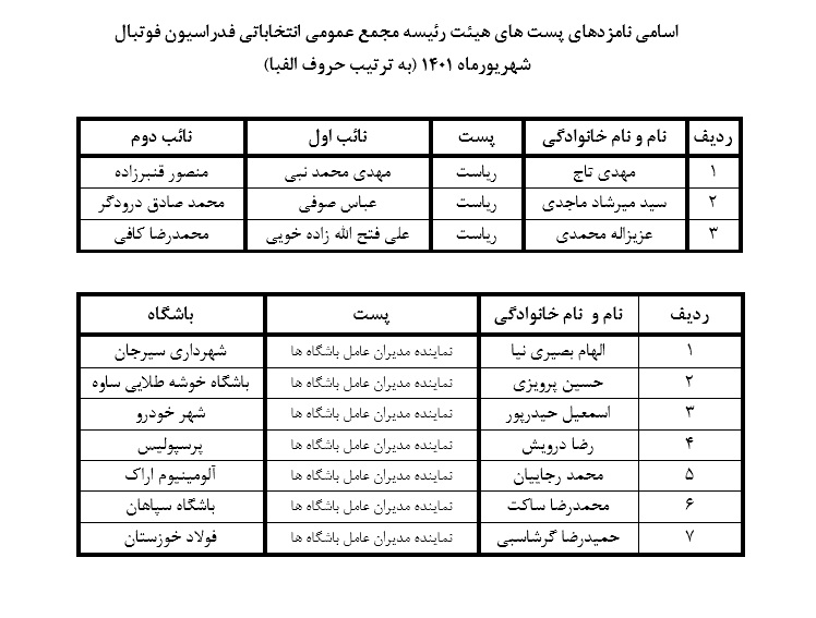 اعلام نامزدهای نهایی انتخابات فدراسیون فوتبال؛ تاج هم تائید شد اعلام نامزدهای نهایی انتخابات فدراسیون فوتبال؛ تاج هم تائید شد