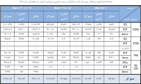 سرعتهای بالای اینترنت ارمغان فیبر نوری؛ اینترنت ۱۰ مگابیتی بیشترین طرفدار را دارد سرعتهای بالای اینترنت ارمغان فیبر نوری؛ اینترنت ۱۰ مگابیتی بیشترین طرفدار را دارد