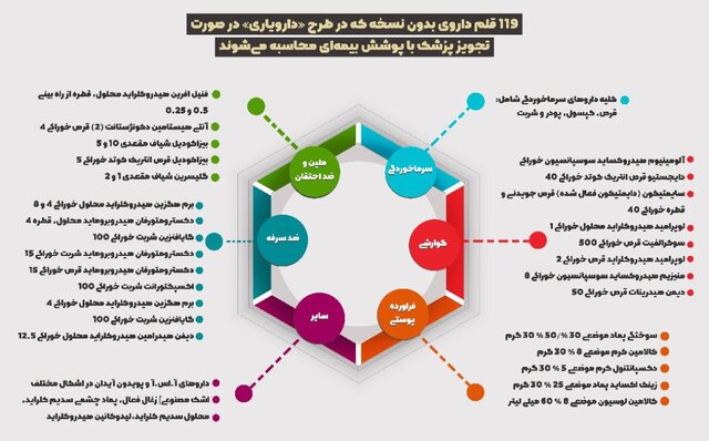 اسامی ۱۱۹ قلم داروی پرمصرف بدون نسخه که بیمه شدند اسامی ۱۱۹ قلم داروی پرمصرف بدون نسخه که بیمه شدند