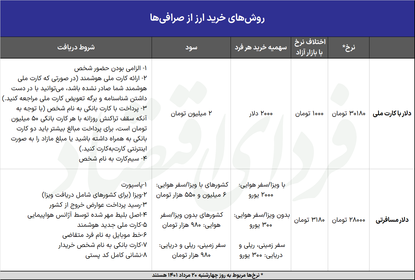 سهمیه خرید دلار با کارت ملی + شرایط خرید