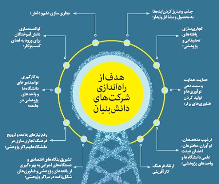 شکل گیری شرکتهای دانش بنیان و اهداف آن در ایران و جهان شکل گیری شرکتهای دانش بنیان و اهداف آن در ایران و جهان