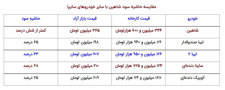 ۴ نکته مهم قبل از خرید شاهین در طرح فروش سایپا