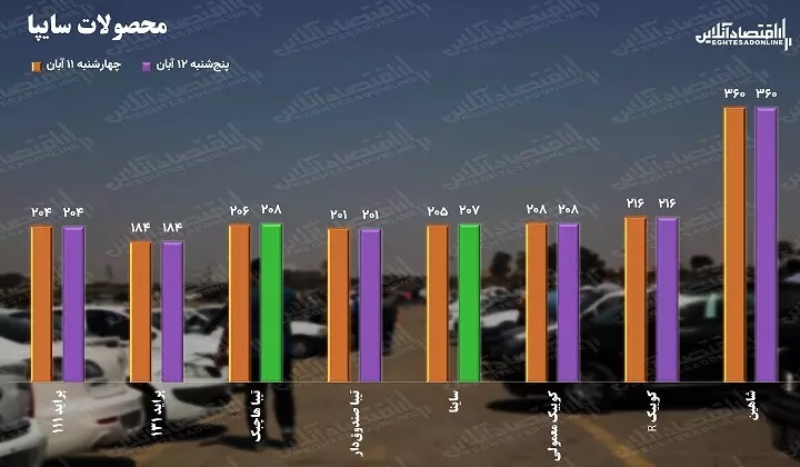 قیمت خودرو امروز پنجشنبه ۱۲ آبان ۱۴۰۱ قیمت خودرو امروز پنجشنبه