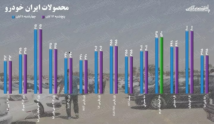 قیمت خودرو امروز پنجشنبه ۱۲ آبان ۱۴۰۱ قیمت خودرو امروز پنجشنبه ۱۲ آبان ۱۴۰۱