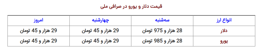 نرخ ارز، دلار، سکه، طلا و یورو ۱۲ آبان ۱۴۰۱ نرخ ارز، نرخ دلار، قیمت سکه، گرم طلا و یورو ۱۲ آبان ۱۴۰۱