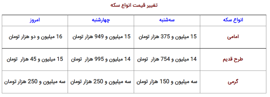 نرخ ارز، دلار، سکه، طلا و یورو ۱۲ آبان ۱۴۰۱ نرخ ارز، دلار، سکه، طلا و یورو ۱۲ آبان ۱۴۰۱