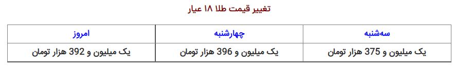 نرخ ارز، دلار، سکه، طلا و یورو ۱۲ آبان ۱۴۰۱ نرخ ارز، قیمت دلار، سکه، طلا و یورو ۱۲ آبان ۱۴۰۱
