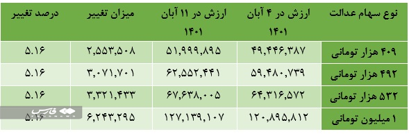 زمان واریز سود سهام عدالت