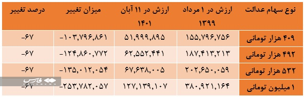زمان واریز سود ۵۰۰ هزار تومانی سهام عدالت