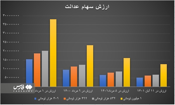 سود سهام عدالت