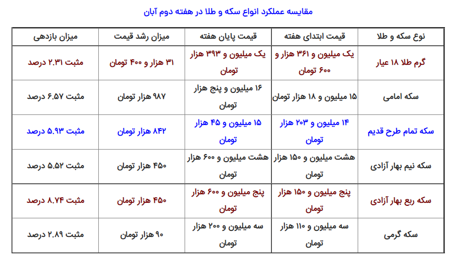 پیشبینی قیمت سکه در هفته سوم آبان پیشبینی قیمت سکه در هفته سوم آبان