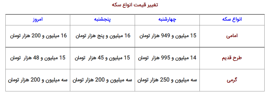 نرخ ارز، دلار، سکه، طلا و یورو ۱۴ آبان ۱۴۰۱ قیمت ارز، دلار، سکه، طلا و یورو امروز ۱۴ آبان ۱۴۰۱