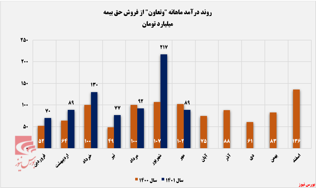درآمد ۸۹ میلیارد تومانی درآمد ۸۹ میلیارد تومانی