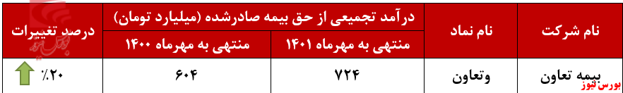 درآمد ۸۹ میلیارد تومانی درآمد ۸۹ میلیارد تومانی