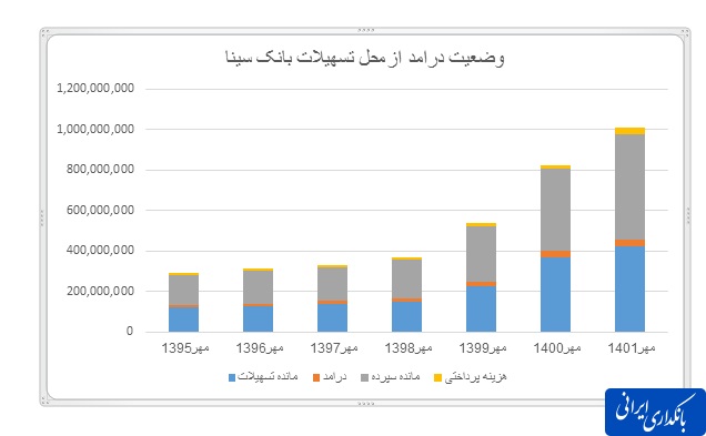 عملکرد بانک سینا؛ سلامت در کسبوکار و کنترل ریسک عملکرد بانک سینا