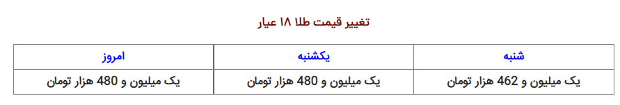 قیمت ارز، دلار، سکه، طلا و یورو امروز ۱۶ آبان ۱۴۰۱