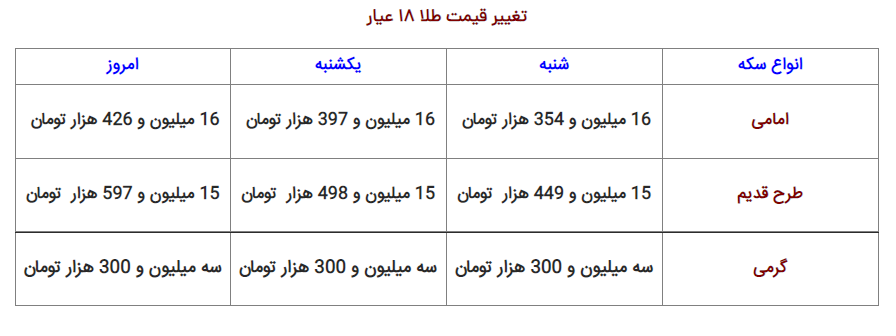 قیمت ارز، دلار، سکه، طلا و یورو امروز ۱۶ آبان ۱۴۰۱
