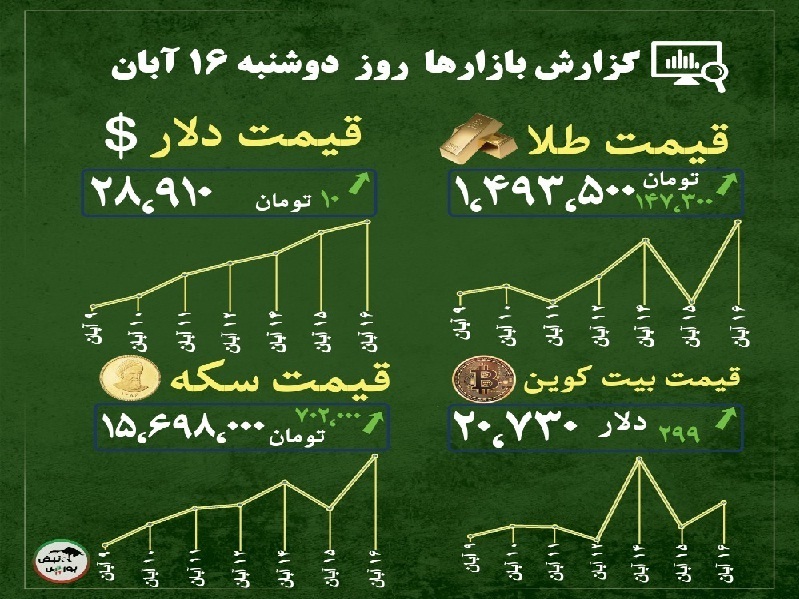 گزارش بازار&zwnj;ها امروز ۱۶ آبان ۱۴۰۱ / صعود دوباره سکه!