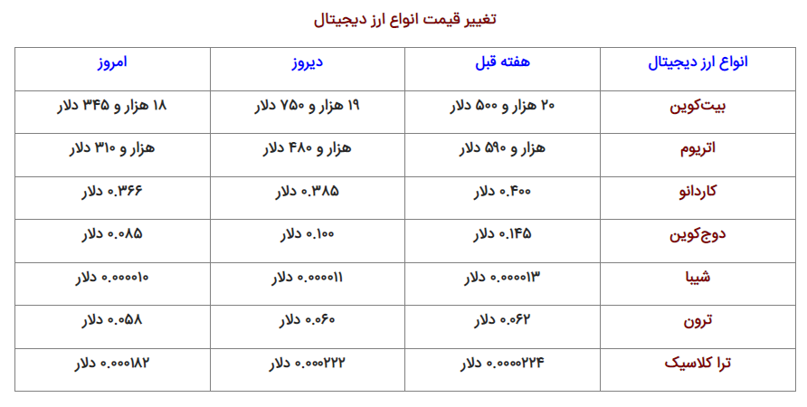 قیمتها در بازار ارز دیجیتال ۱۸ آبان؛ سقوط قیمت بیتکوین قیمتها در بازار ارز دیجیتال ۱۸ آبان؛ سقوط قیمت بیتکوین