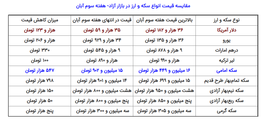 تاثیر فروش ارز سهمیهای بر قیمت دلار، یورو، درهم، لیر و سکه طلا / راهنمای شکستن شاخ غول در ۶ روز! تاثیر فروش ارز سهمیهای بر قیمت دلار، یورو، درهم، لیر و سکه طلا / راهنمای شکستن شاخ غول در ۶ روز!