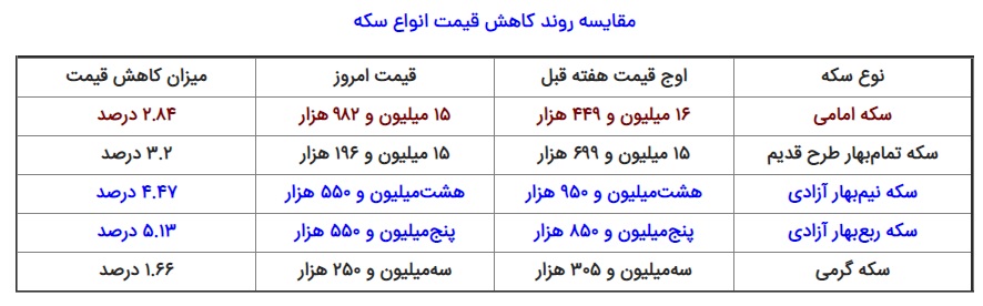 پنج نکته عبرتآموز درباره وقایع اخیر بازار سکه طلا پنج نکته عبرتآموز درباره وقایع اخیر بازار سکه طلا