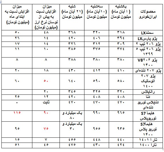 صعود نجومی قیمت خودرو و بازار بدون مشتری! صعود نجومی قیمت خودرو و بازار بدون مشتری!
