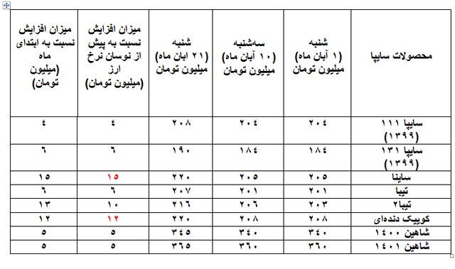 صعود نجومی قیمت خودرو و بازار بدون مشتری! صعود نجومی قیمت خودرو و بازار بدون مشتری!
