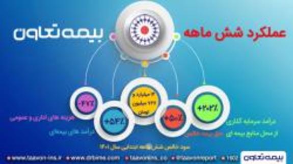 رشد ۲۰۲ درصدی درآمد سرمایه گذاری از محل منابع بیمهای در بیمه تعاون رشد ۲۰۲ درصدی درآمد سرمایه گذاری از محل منابع بیمهای در بیمه تعاون