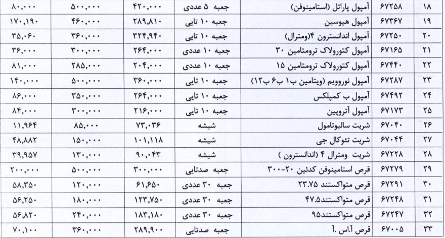 گرانی دارو، ۳۳ محصول یک شرکت دارویی گران شد + لیست