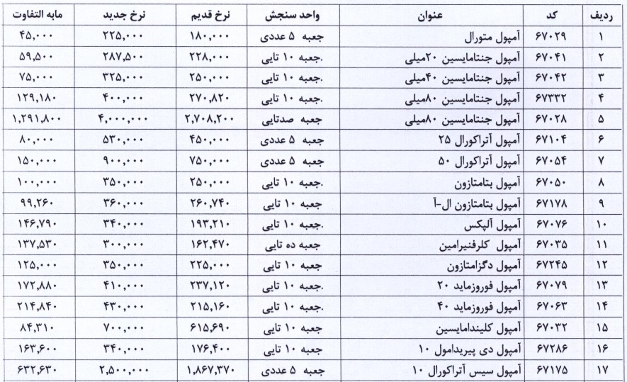 گرانی دارو، ۳۳ محصول یک شرکت دارویی گران شد + لیست