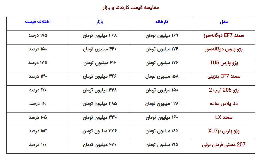 وضعیت قرمز در بازار خودرو! وضعیت قرمز در بازار خودرو!