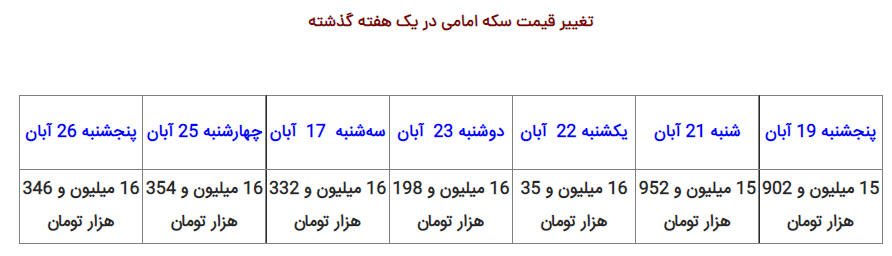 قیمت سکه امامی پنجشنبه ۲۶ آبان ۱۴۰۱ قیمت سکه امامی پنجشنبه ۲۶ آبان ۱۴۰۱