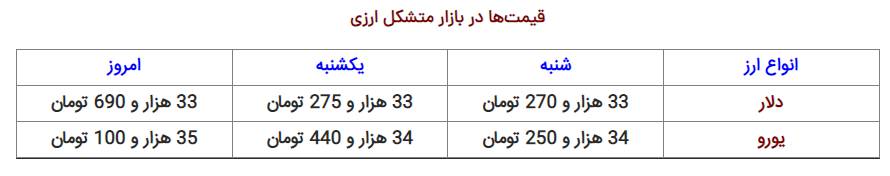 نرخ ارز، دلار، سکه، طلا و یورو امروز ۳۰ آبان ۱۴۰۱ نرخ ارز، دلار، سکه، طلا و یورو امروز ۳۰ آبان ۱۴۰۱