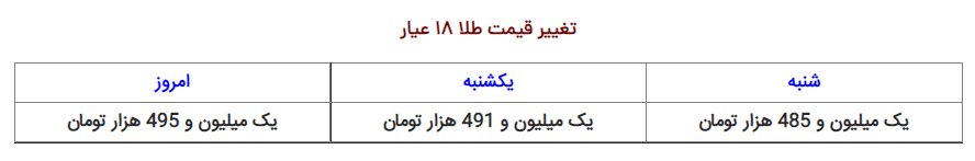نرخ ارز، دلار، سکه، طلا و یورو امروز ۳۰ آبان ۱۴۰۱ قیمت طلا 18 عیار
