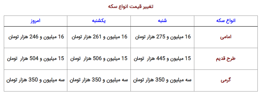 نرخ ارز، دلار، سکه، طلا و یورو امروز ۳۰ آبان ۱۴۰۱ قیمت سکه طلا