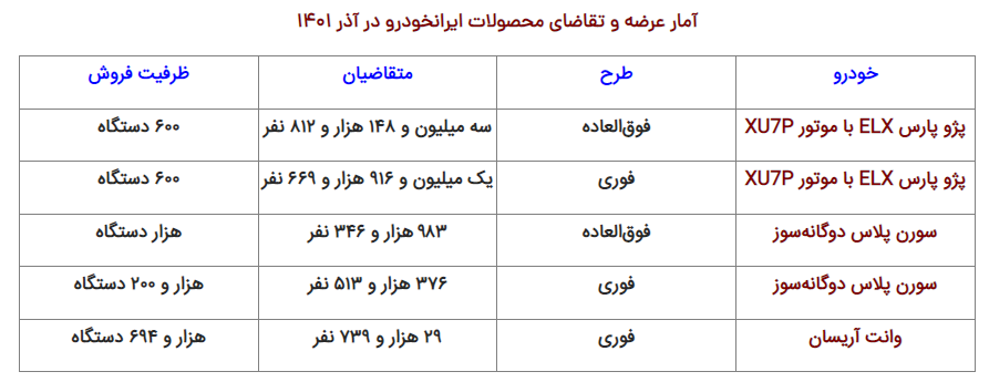 ۳ نکته از نتایج قرعهکشی ایران خودرو ۳ نکته از نتایج قرعهکشی ایران خودرو