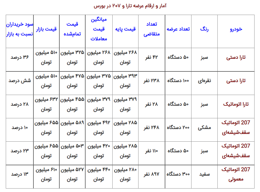 خرید خودرو در بورس؛ برنده&zwnj; و بازنده کدامند؟