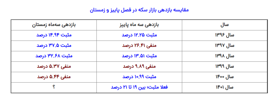 پیش بینی قیمت سکه تا پایان سال ۱۴۰۱ پیش بینی قیمت سکه تا پایان سال ۱۴۰۱