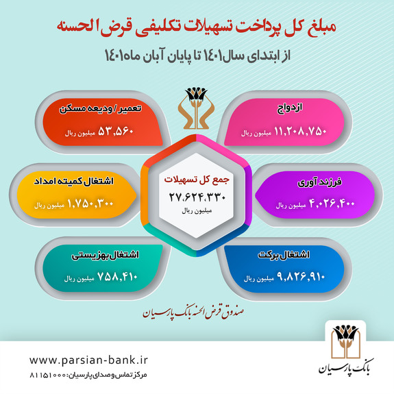 پارسیان بیش از ۲۷.۶۰۰ میلیارد ریال تسهیلات قرض&zwnj;الحسنه طی هشت&zwnj;ماهه امسال پرداخت کرد