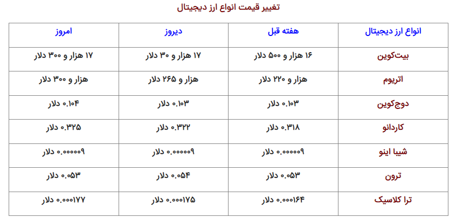 قیمتها در بازار ارز دیجیتال دوشنبه ۱۴ آذر ۱۴۰۱ قیمتها در بازار ارز دیجیتال دوشنبه ۱۴ آذر ۱۴۰۱