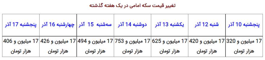 قیمت سکه امامی امروز پنجشنبه ۱۷ آذر ۱۴۰۱ قیمت سکه امامی امروز پنجشنبه ۱۷ آذر ۱۴۰۱